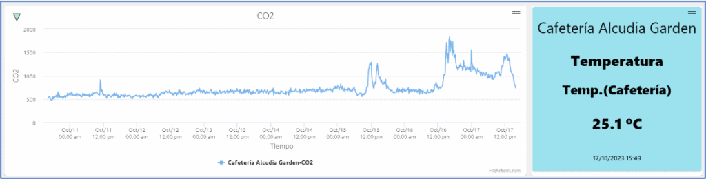 Gráfico CO2 y temperatura Cafetería Alcudia Garden.