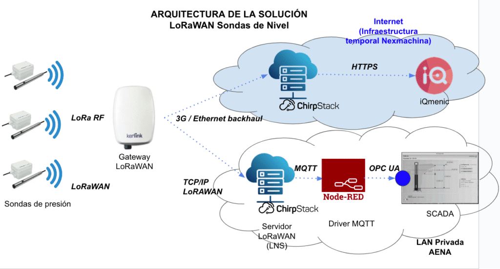 Diagrama arquitectura solución LoRaWAN sondas de nivel.
