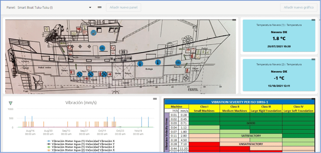 Monitoreo de barco: planos, temperatura y vibración.