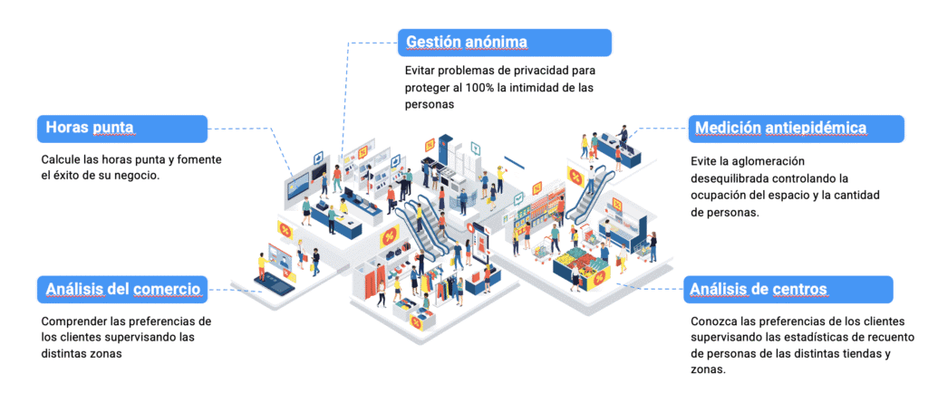 Infografía sobre gestión de afluencia en tiendas y centros.