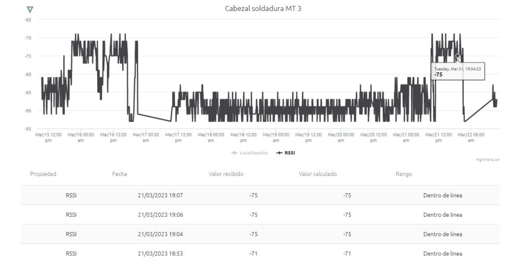 Gráfico de RSSI para cabezal soldadura MT 3.