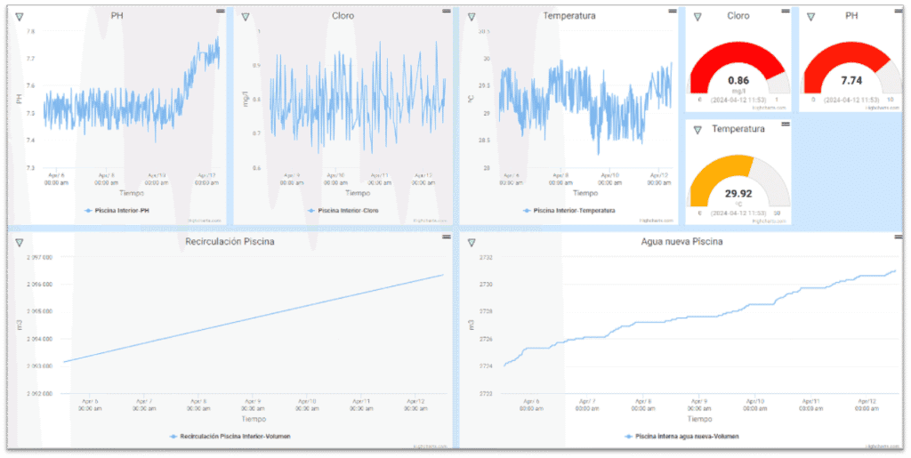 Gráficos de pH, cloro, temperatura y recirculación de piscina.