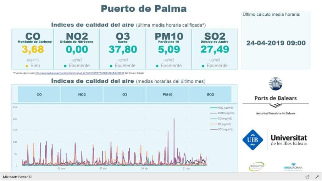 Calidad del aire en el Puerto de Palma, 2019.